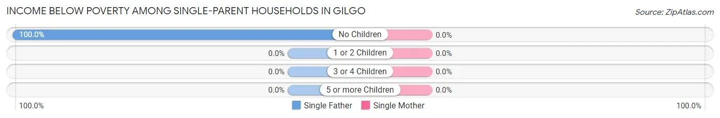 Income Below Poverty Among Single-Parent Households in Gilgo