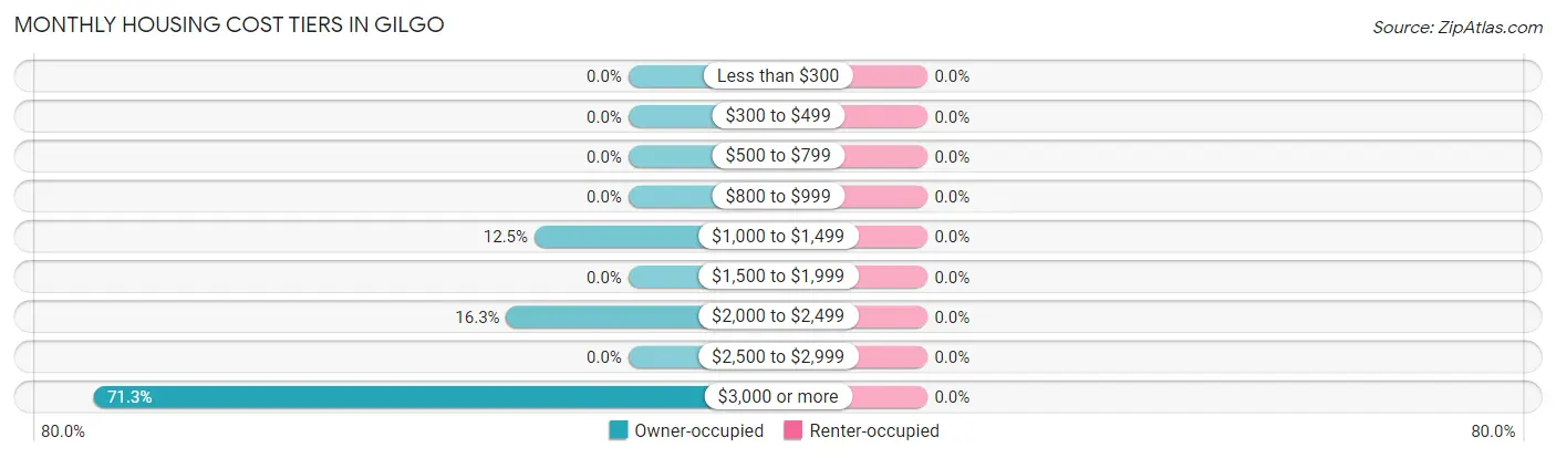 Monthly Housing Cost Tiers in Gilgo