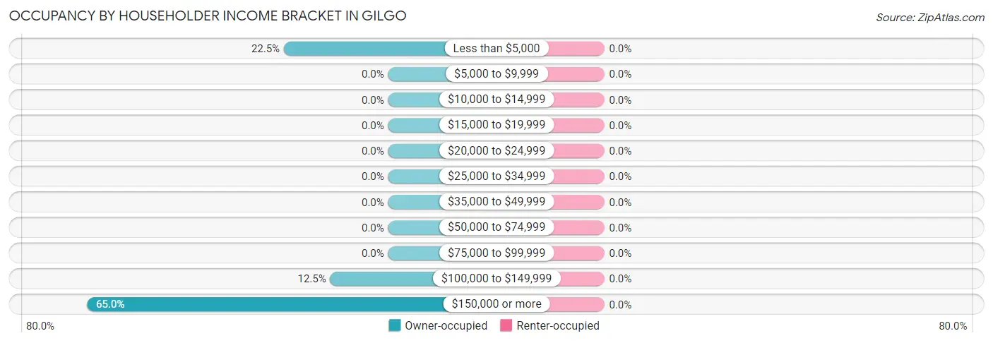 Occupancy by Householder Income Bracket in Gilgo