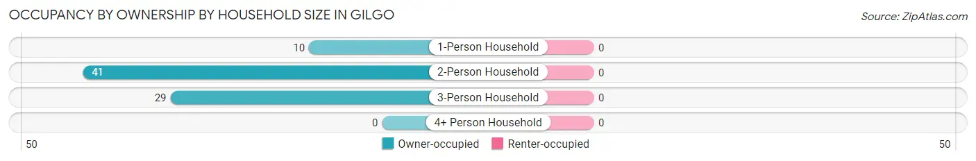 Occupancy by Ownership by Household Size in Gilgo