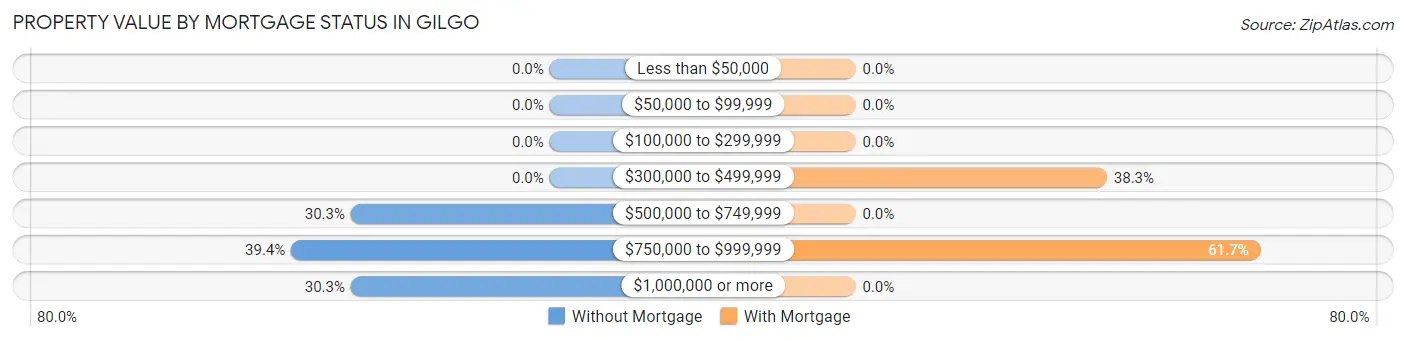 Property Value by Mortgage Status in Gilgo