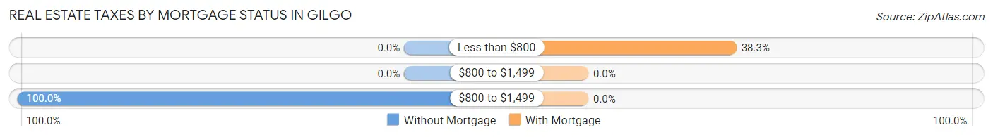 Real Estate Taxes by Mortgage Status in Gilgo
