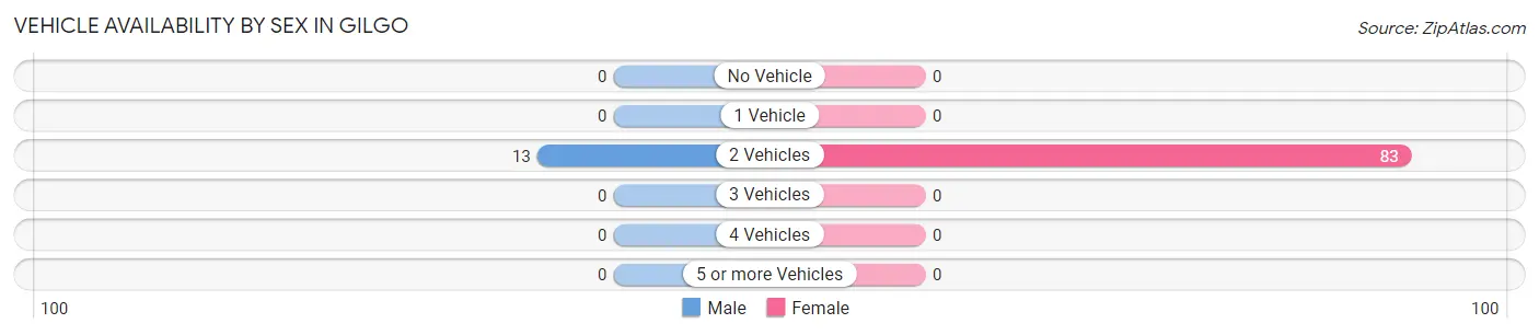 Vehicle Availability by Sex in Gilgo