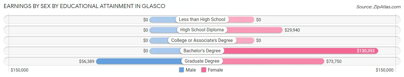 Earnings by Sex by Educational Attainment in Glasco