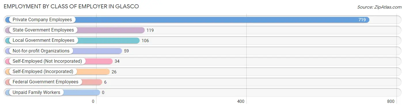 Employment by Class of Employer in Glasco