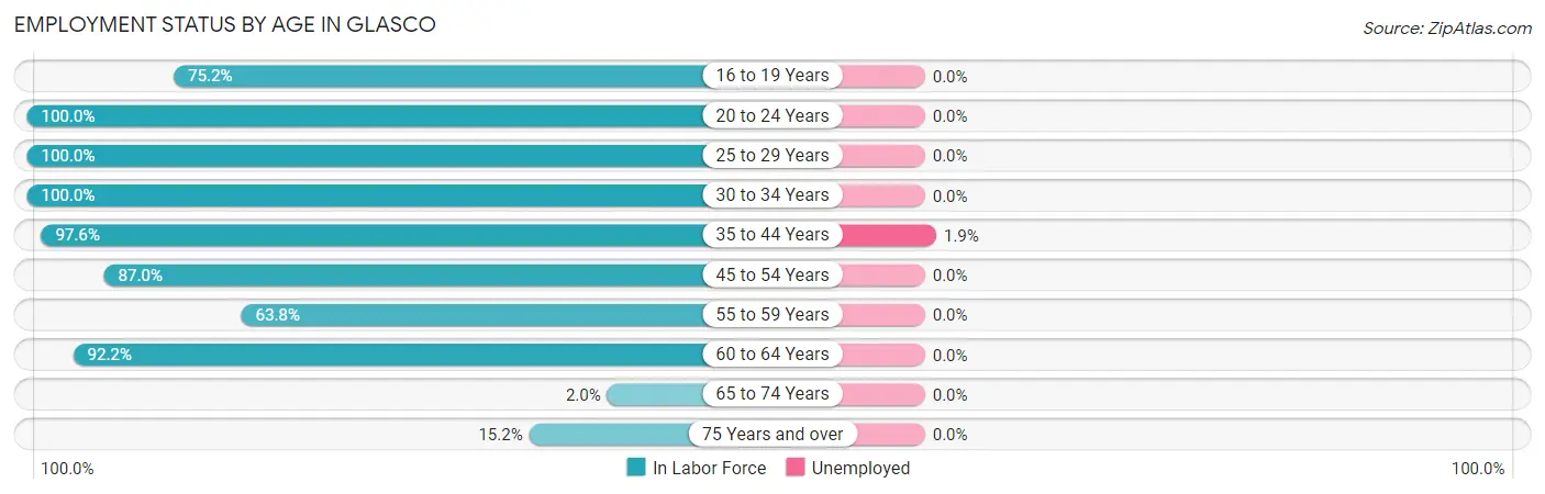 Employment Status by Age in Glasco