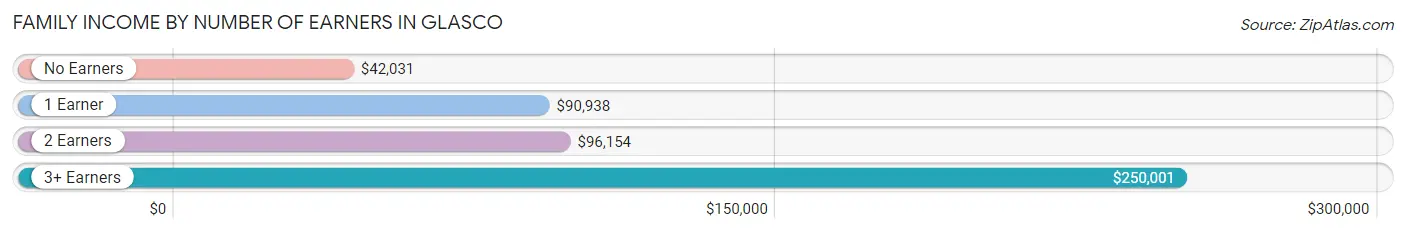 Family Income by Number of Earners in Glasco