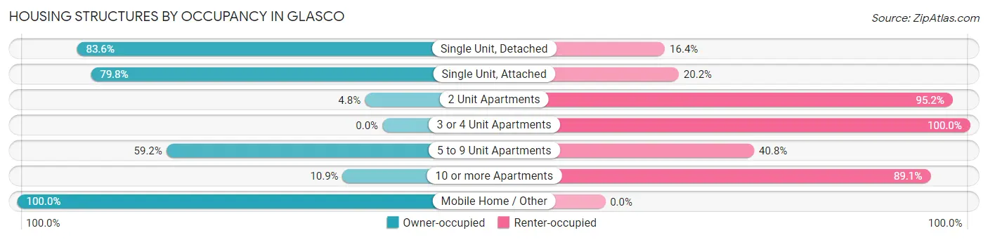 Housing Structures by Occupancy in Glasco