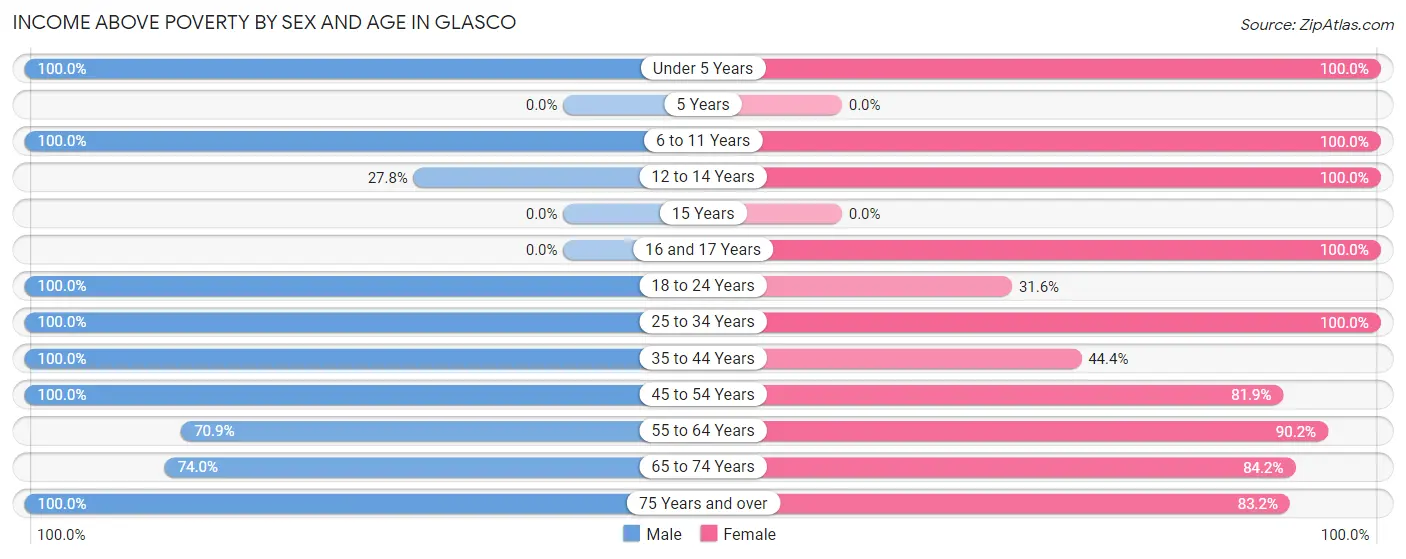 Income Above Poverty by Sex and Age in Glasco