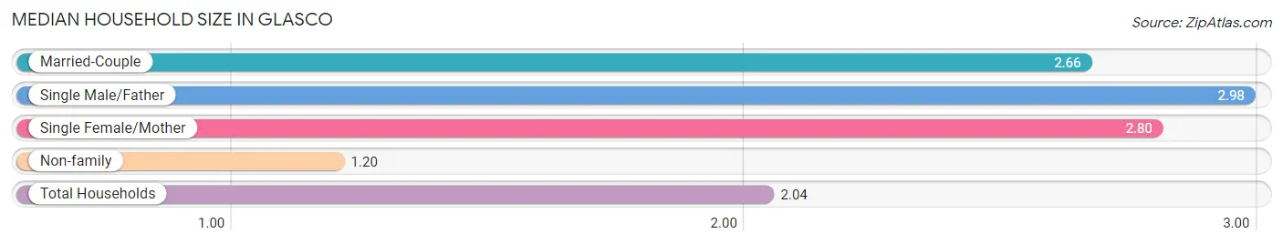 Median Household Size in Glasco