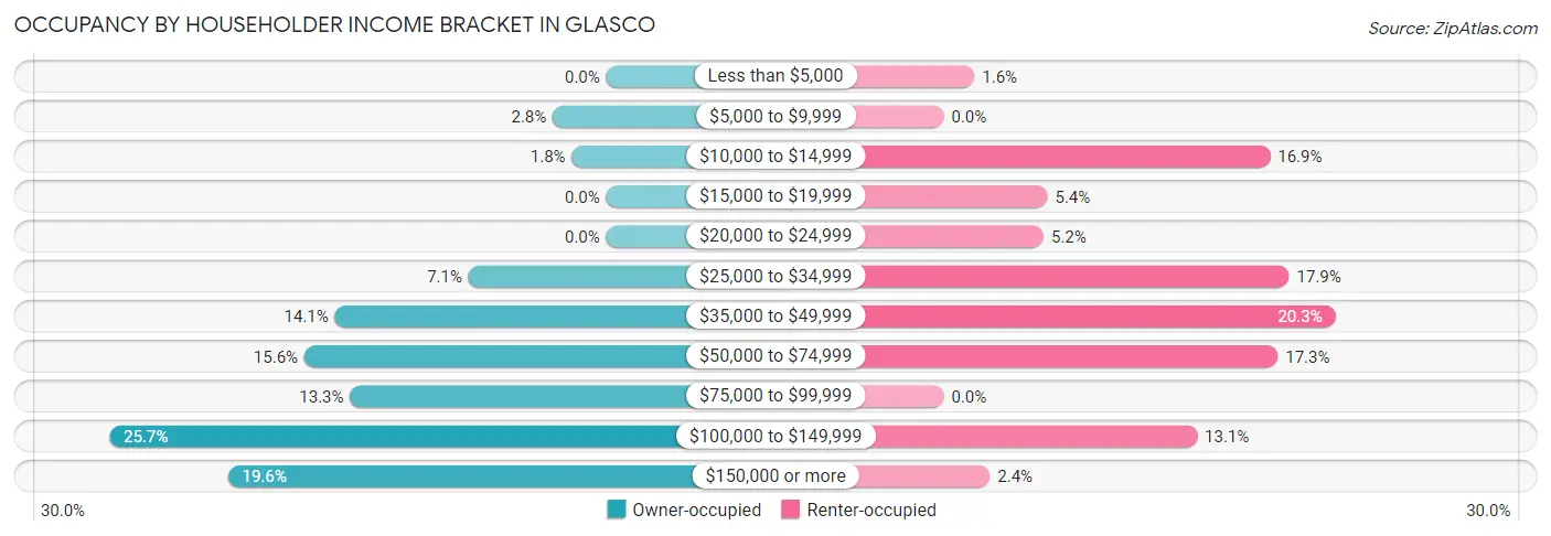 Occupancy by Householder Income Bracket in Glasco