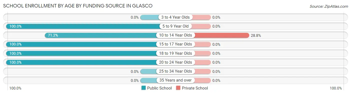 School Enrollment by Age by Funding Source in Glasco