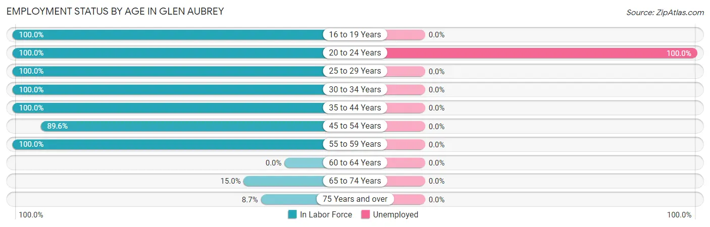 Employment Status by Age in Glen Aubrey