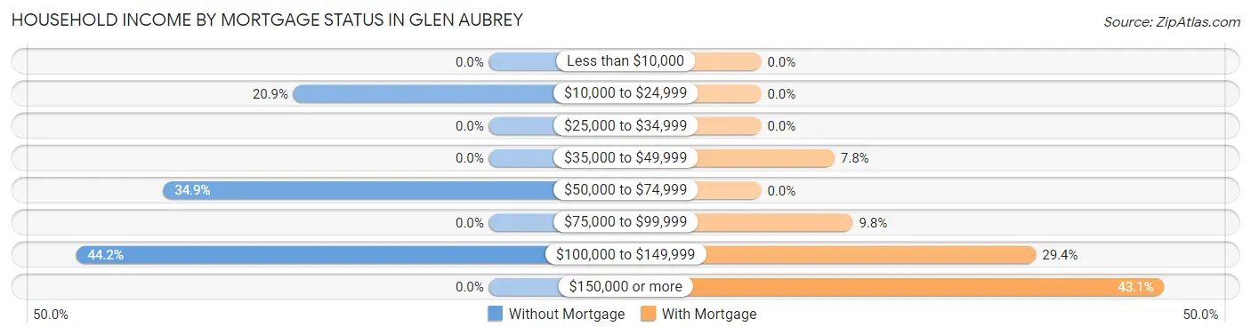 Household Income by Mortgage Status in Glen Aubrey