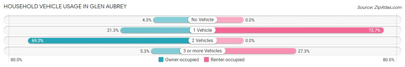Household Vehicle Usage in Glen Aubrey