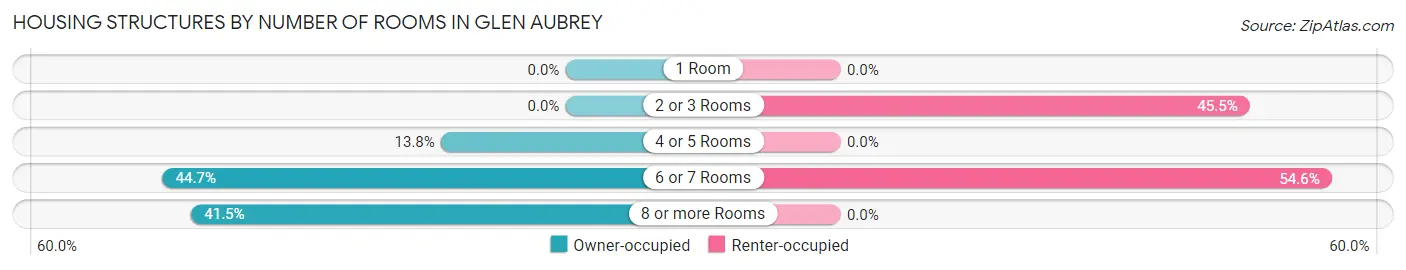 Housing Structures by Number of Rooms in Glen Aubrey