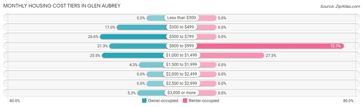 Monthly Housing Cost Tiers in Glen Aubrey
