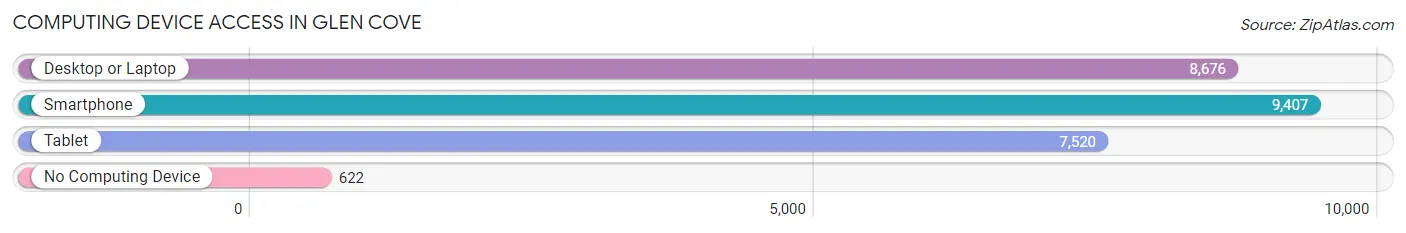 Computing Device Access in Glen Cove