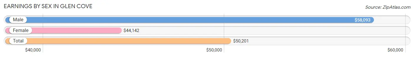 Earnings by Sex in Glen Cove