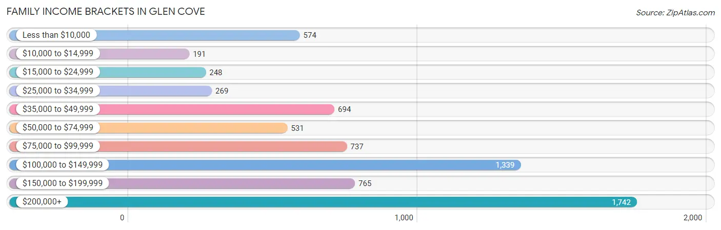 Family Income Brackets in Glen Cove