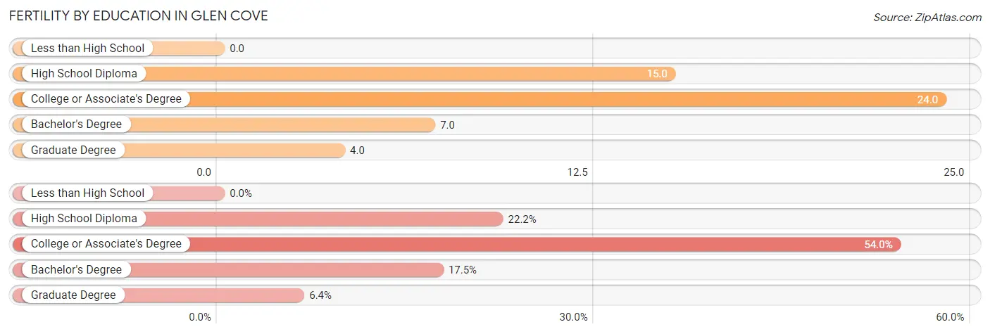 Female Fertility by Education Attainment in Glen Cove