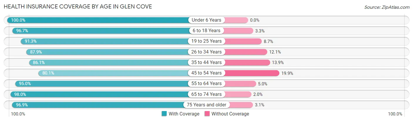 Health Insurance Coverage by Age in Glen Cove