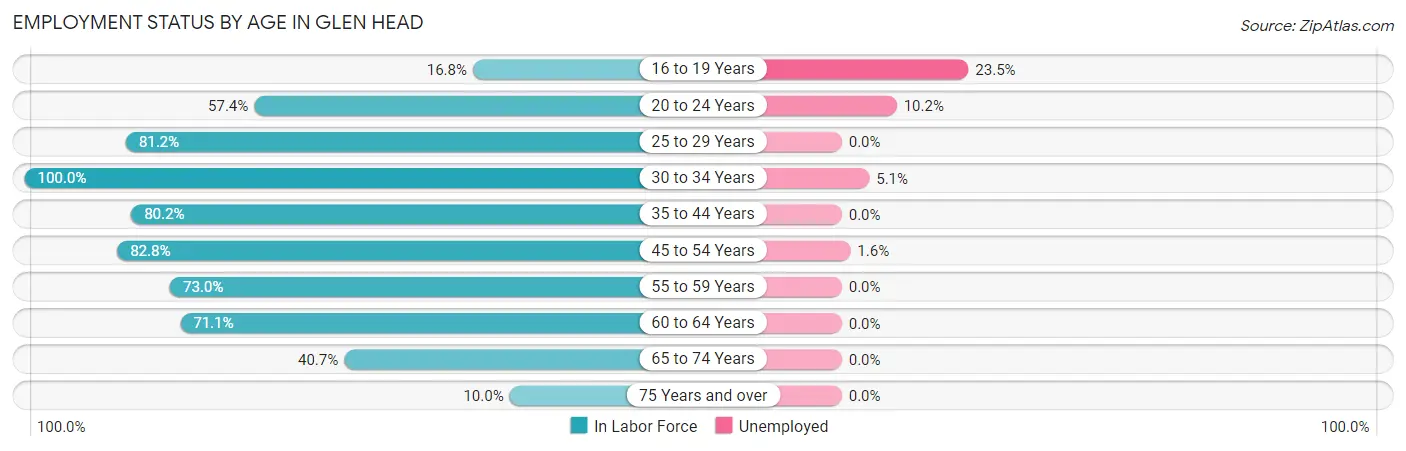 Employment Status by Age in Glen Head
