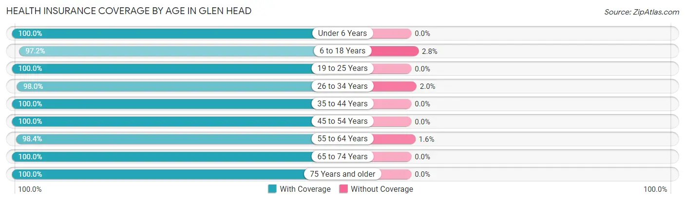 Health Insurance Coverage by Age in Glen Head