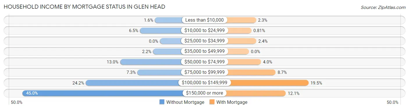 Household Income by Mortgage Status in Glen Head