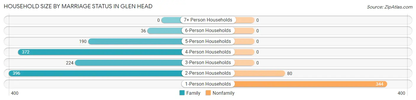 Household Size by Marriage Status in Glen Head