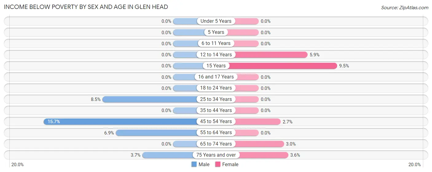 Income Below Poverty by Sex and Age in Glen Head