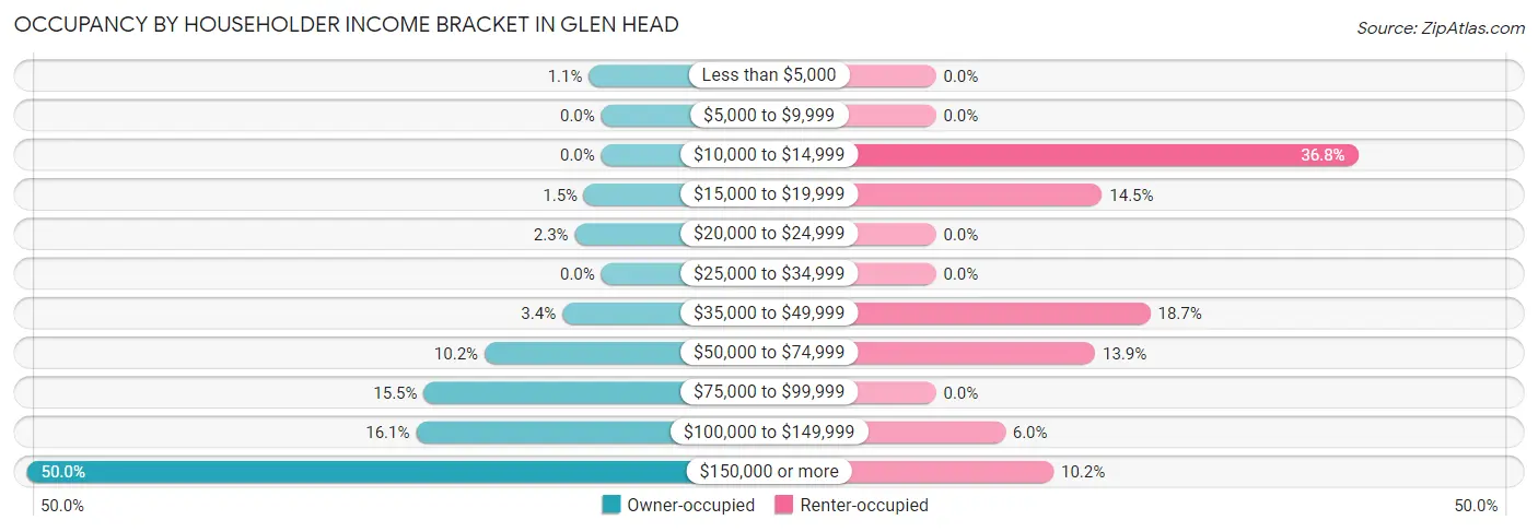 Occupancy by Householder Income Bracket in Glen Head