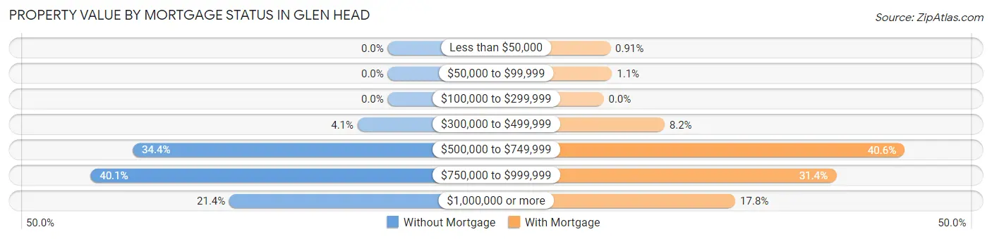 Property Value by Mortgage Status in Glen Head