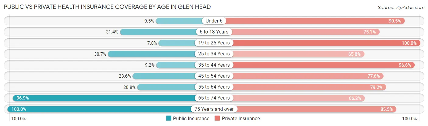 Public vs Private Health Insurance Coverage by Age in Glen Head