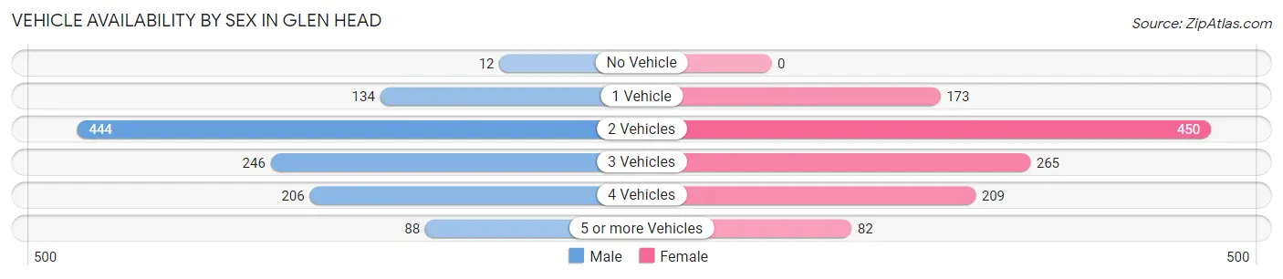 Vehicle Availability by Sex in Glen Head