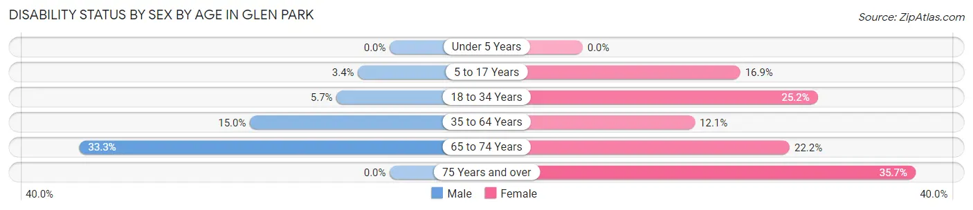 Disability Status by Sex by Age in Glen Park