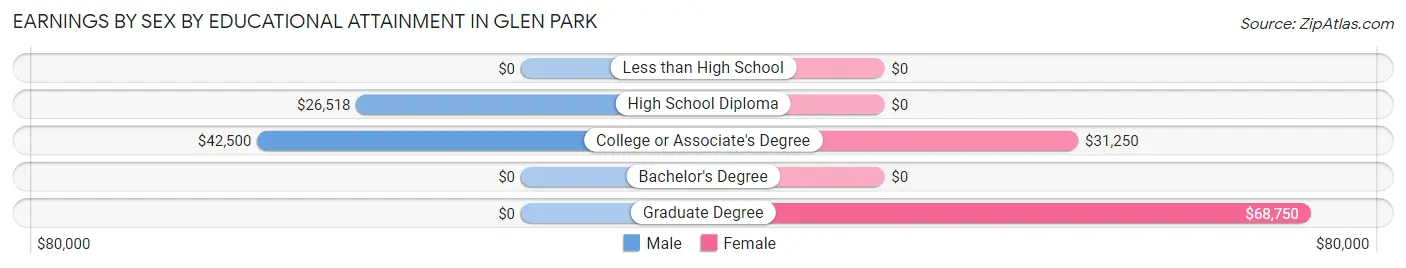 Earnings by Sex by Educational Attainment in Glen Park