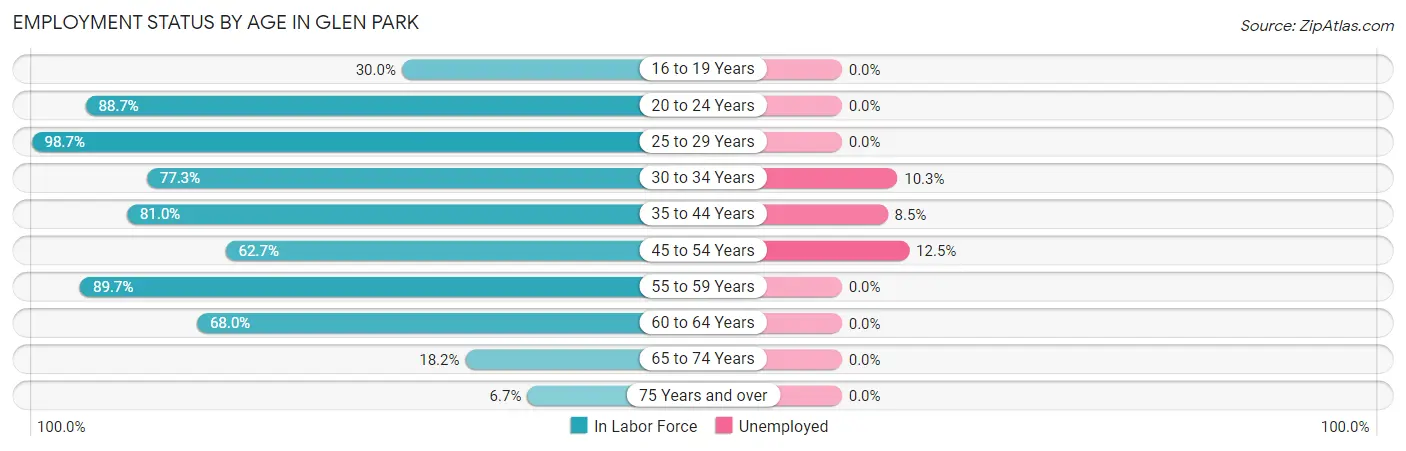 Employment Status by Age in Glen Park