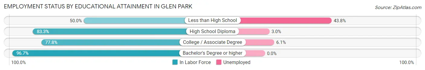 Employment Status by Educational Attainment in Glen Park