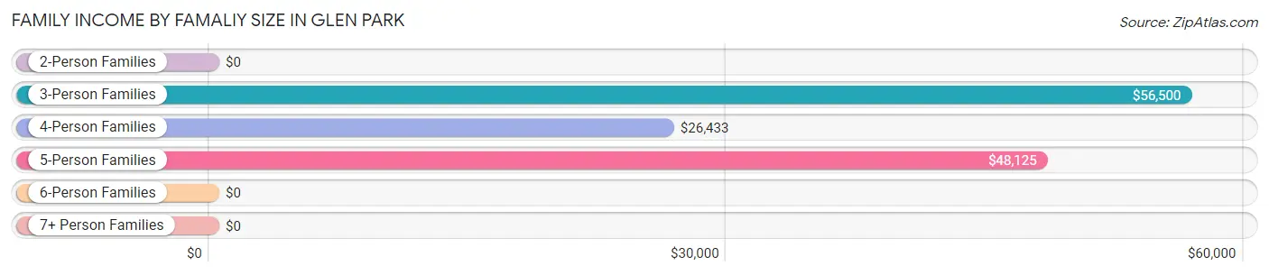Family Income by Famaliy Size in Glen Park