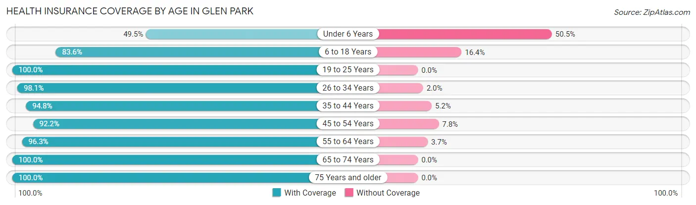 Health Insurance Coverage by Age in Glen Park