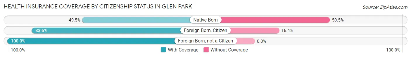 Health Insurance Coverage by Citizenship Status in Glen Park