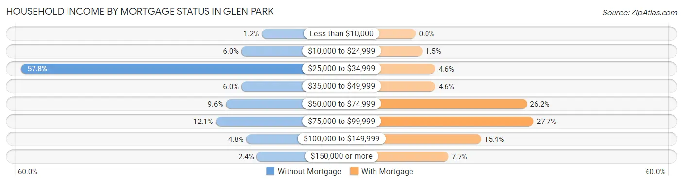 Household Income by Mortgage Status in Glen Park