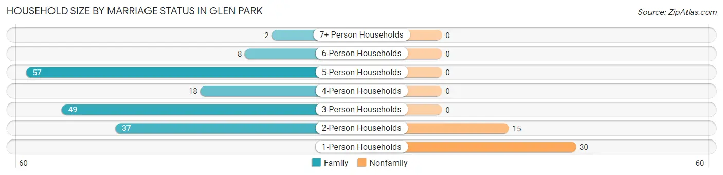 Household Size by Marriage Status in Glen Park