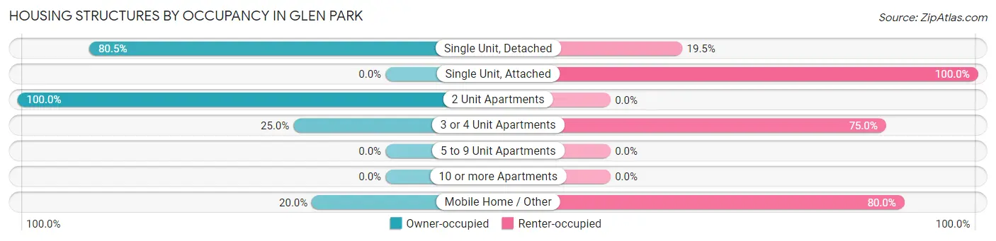 Housing Structures by Occupancy in Glen Park