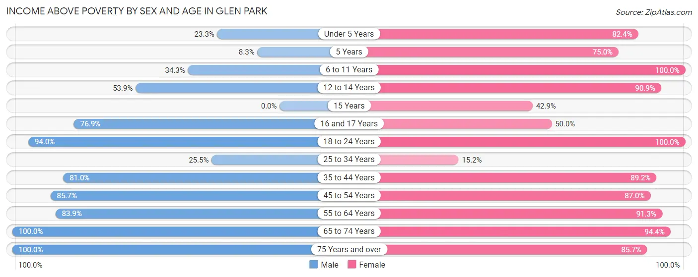 Income Above Poverty by Sex and Age in Glen Park
