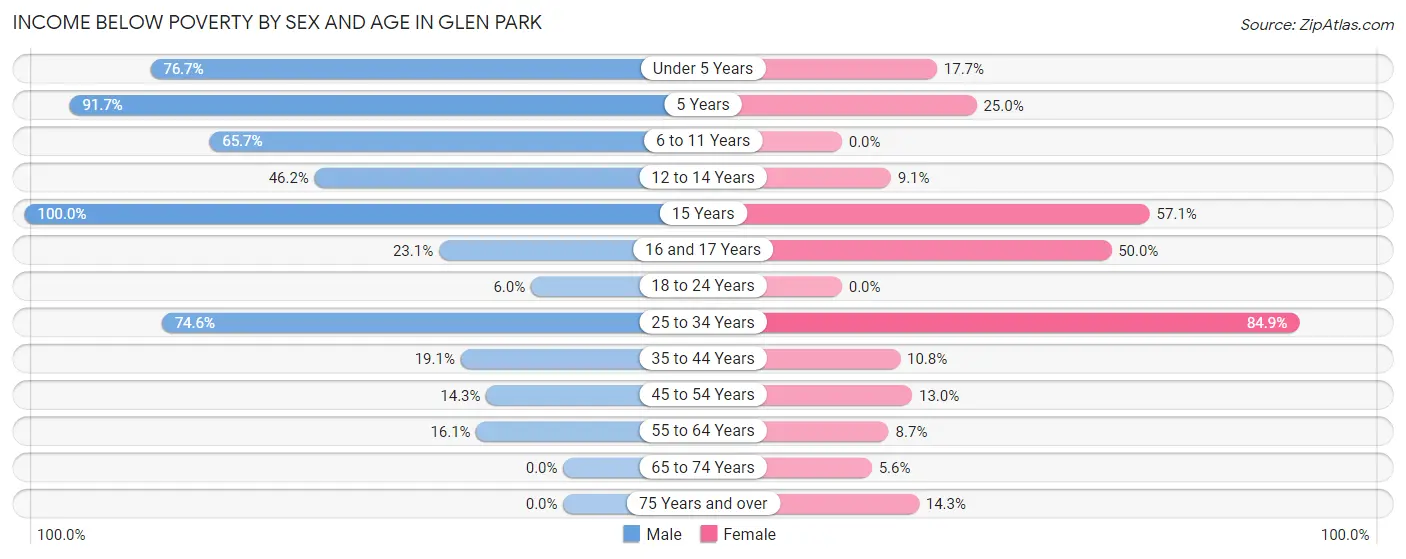 Income Below Poverty by Sex and Age in Glen Park