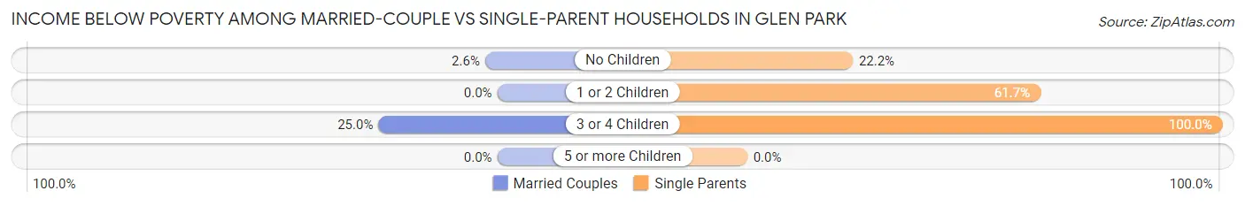 Income Below Poverty Among Married-Couple vs Single-Parent Households in Glen Park