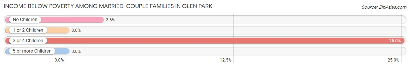 Income Below Poverty Among Married-Couple Families in Glen Park