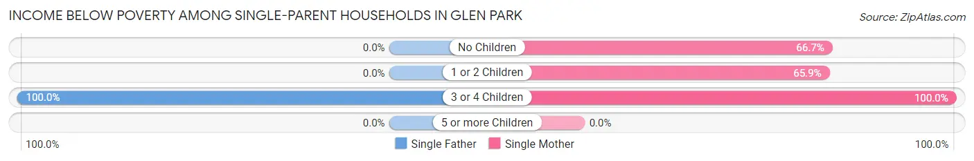 Income Below Poverty Among Single-Parent Households in Glen Park